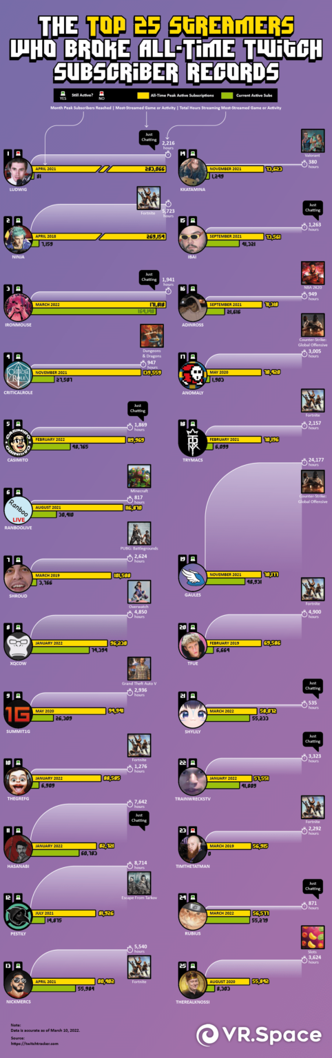 Most Subs On Twitch: Who Are the Top Subscribers?